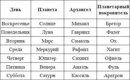 Воскресенье Воскресеньем управляет Солнце В астрологии Солнце управляет - фото 1