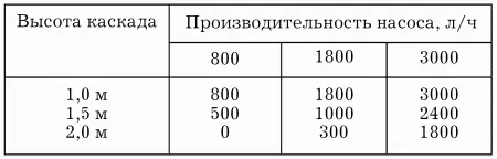 Эти показатели снижаются если между насосом и каскадом слишком большое - фото 65