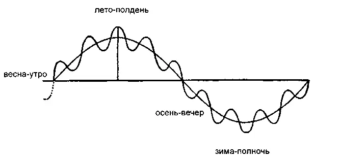 Схема представляет суточный ритм дыхания Земли и его соответствие с годовым - фото 20