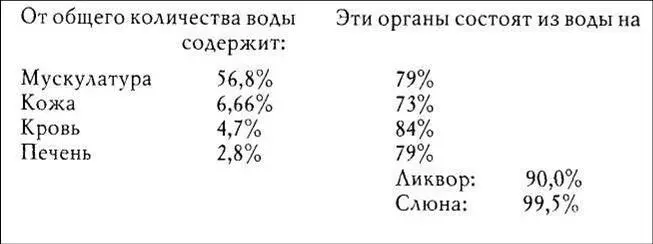 Интересно в этой связи что содержание воды в тканях не содержащих жира - фото 4
