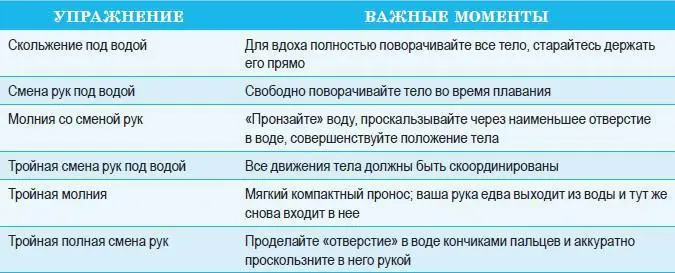 Вариации Сначала проплывите несколько бассейнов делая упражнения и один - фото 16