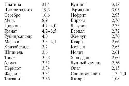 Информация для данных таблиц взята из изданий Gems Роберта Уэстера - фото 142