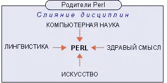 Рис 12Факторы повлиявшие на создание Perl Возможно главная заслуга Ларри - фото 3