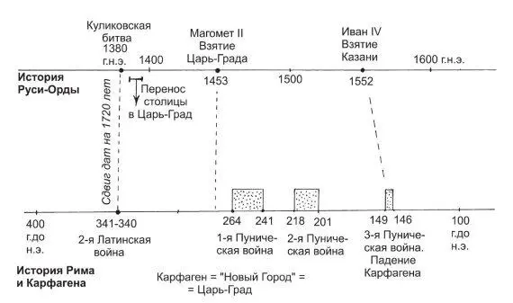 Рис 17 Соответствие между Пуническими войнами Рима и историей РусиОрды и - фото 17