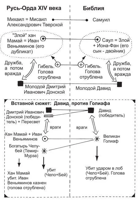 Рис 41 Библейские Самуил Саул его сындвойник Ионафан Давид являются - фото 41