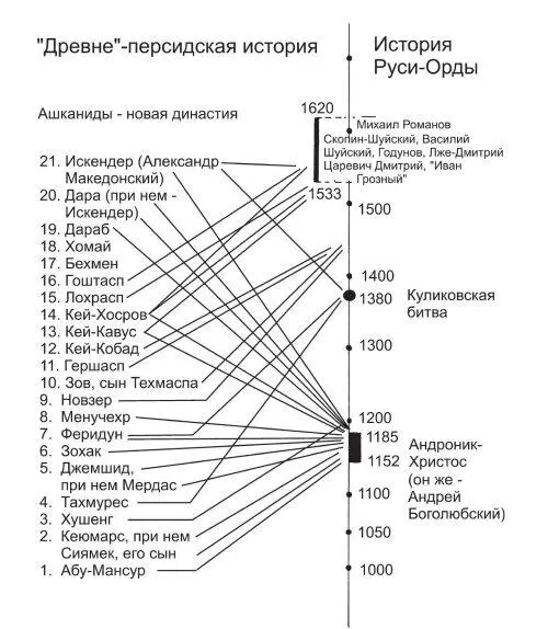 Рис 75 Наложение древнеперсидской истории на эпоху XIIXVII веков н э - фото 79