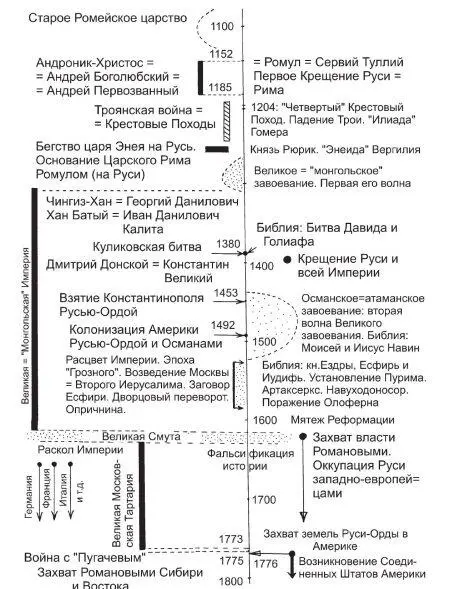Рис 98 Новая хронология некоторых важнейших исторических событий - фото 102