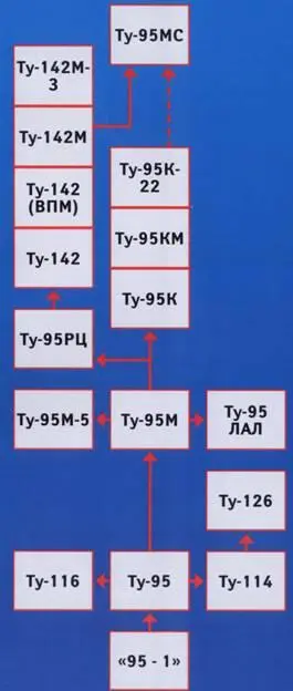 Конструкция самолета Ту95 Ту95 являлся стратегическим бомбардировщиком - фото 47
