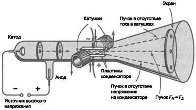Электронно лучевая трубка Дж Дж Томсона В своем опыте Томсон использовал - фото 10