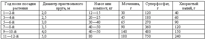 Уход за растениями пострадавшими от мороза В подобных случаях не надо - фото 1