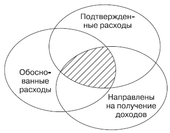 Рис 21 Еще один пример можно ли учитывать в расходах при расчете налога на - фото 5