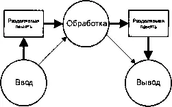 Система 2 Несколько операций буферы разделяемой памяти между процессами В - фото 21