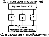 Связь мутексов и условных переменных по схеме один к одному Одно интересное - фото 25
