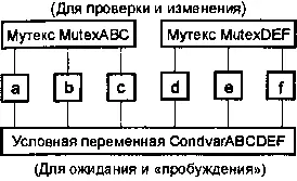 Связь мутексов и условных переменных по схеме один ко многим Это весьма - фото 26
