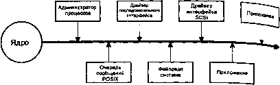 Модульная архитектура QNXNeutrino Какие из модулей применить в проекте это - фото 29