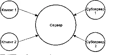 Модель серверсубсервер Если бы вы делали чтото подобное вы бы скорее - фото 33