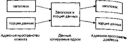Как ядро видит составное сообщение Ядро просто прозрачно копирует данные из - фото 48