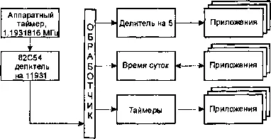 Источники прерываний таймера в PC Из рисунка видно что в PC используется - фото 59
