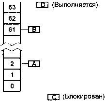 Два потока в очереди готовности один блокирован один выполняется На рисунке - фото 7