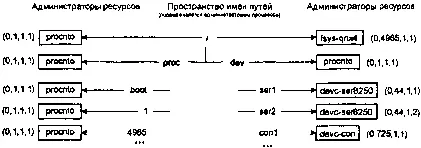 Пространство имен путей в QNXNeutrino Отметьте что на представленном выше - фото 76