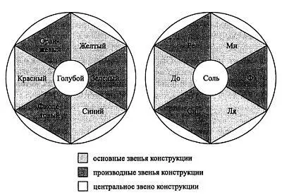 Рис 11 Музыкальная и цветовая гармония Как можно заметить это слово имеет - фото 1