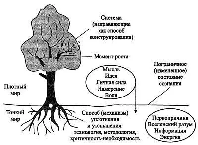 Рис 18 Структурное представление законов Вселенной Технология - фото 9