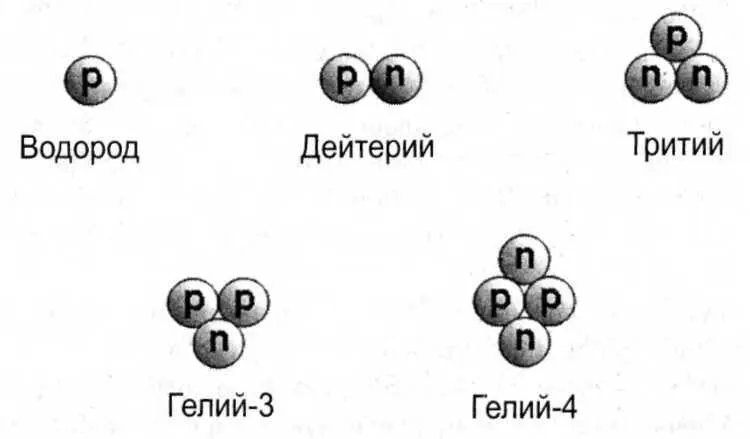 Рис 41Простейшие атомные ядра Протоны и нейтроны обозначаются - фото 6
