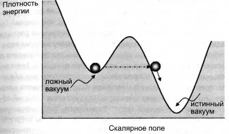 Рис 62Энергетический ландшафт скалярного поля с ложным и истинным вакуумом - фото 12