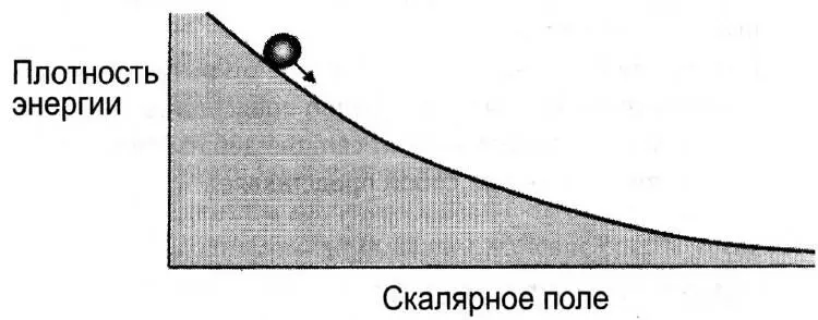 Рис 143 Энергетический ландшафт квинтэссенции Недостаток этой модели - фото 37