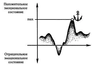 Рис 14 Постановка якоря После попросите Вашего собеседника вспомнить - фото 22