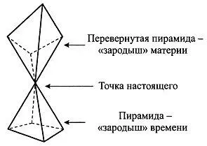 Рис 21 Геометрическая фигура отображающая связь материй и времени Мы более - фото 29