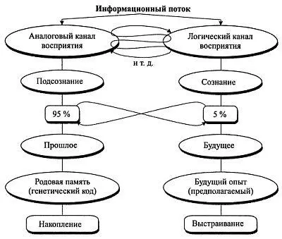 Рис 23 Обработка человеком получаемой информации Однако все может быть и - фото 31