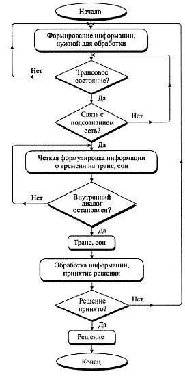 Рис 25 Формирование программы для подсознания Работа со временем и - фото 33