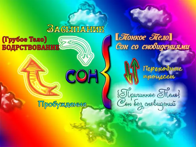 Илл4 Какие Состояния С Какими Телами Соотносятся Йога Сновидений с позиции - фото 5