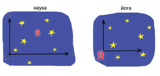 Рис2 Разница между наукой и йогой заключается в выборе точки отсчета при - фото 3