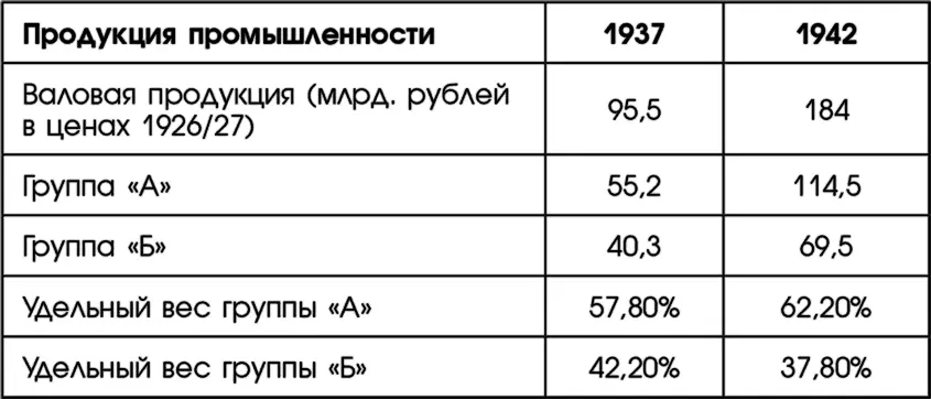 В течение третьей пятилетки валовая продукция отраслей группы А должна была - фото 10