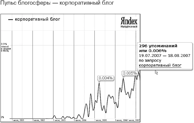 Рис 1 Упоминаемость словосочетания корпоративный блог в Блогах Яндекса - фото 1