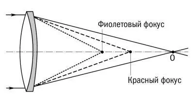 Рис 39 Ахроматический двухлинзовый объектив Пунктирные линии показывают ход - фото 54