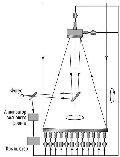 Рис 328 Принципиальная схема системы активной оптики применяемой на - фото 76