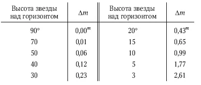 Эти поправки даны для наблюдателя на уровне моря с увеличением высоты места - фото 85