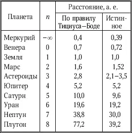 Таблица показывает что простая формула Тициуса очень хорошо описывает размеры - фото 95