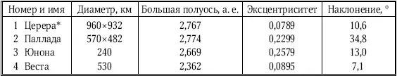 Ныне Церера относится к группе планеткарликов Теперь уже требовалось - фото 97