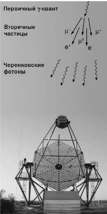 Рис 55 Схема регистрации сверхжестких космических гаммаквантов порождающих - фото 138