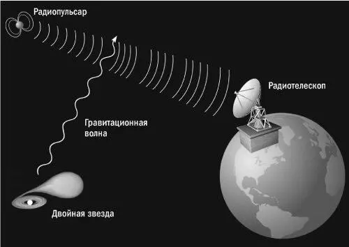 Рис 59 Гравитационное излучение тесной двойной звезды можно обнаружить - фото 142