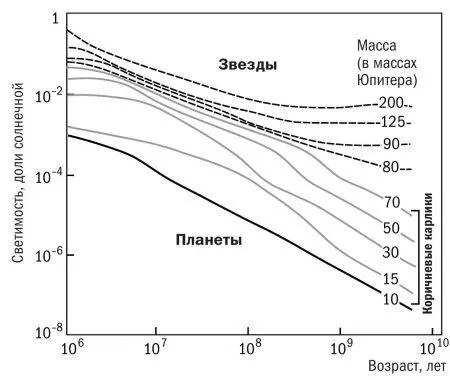 Рис 61 Эволюция светимости маломассивных звезд коричневых карликов и планет - фото 146