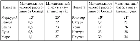 Как видим лидером по обнаружимости является Юпитер а за ним идут Венера - фото 150