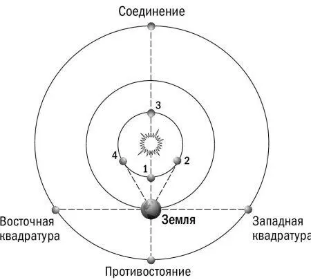 Рис 72 Конфигурации планет то есть их характерные положения относительно - фото 164