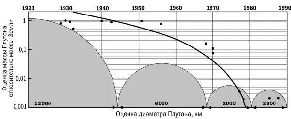 Рис 74 Оценки массы черные точки и размера Плутона первоначально были - фото 168