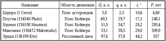 Таблица 75 Планетыкарлики физические параметры Глядя на с 13 цветной - фото 173
