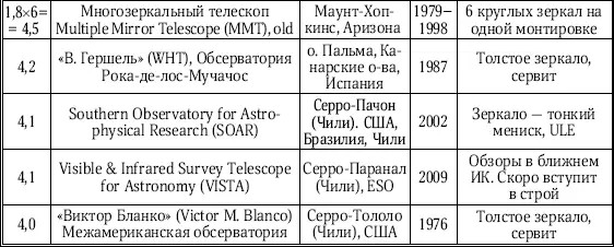 4 Крупнейшие зеркальнолинзовые телескопы камеры Шмидта Указан диаметр - фото 223